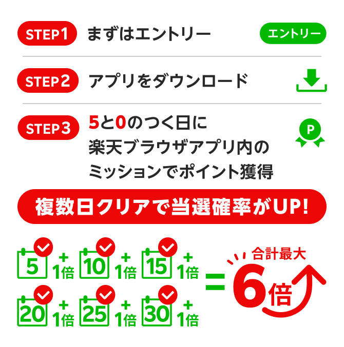 楽天ブラウザ｜5と0のつく日に条件を達成すると抽選で最大5,555